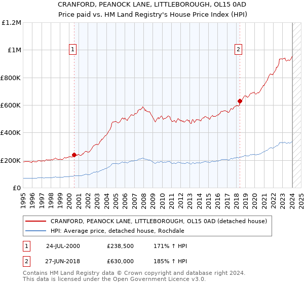 CRANFORD, PEANOCK LANE, LITTLEBOROUGH, OL15 0AD: Price paid vs HM Land Registry's House Price Index
