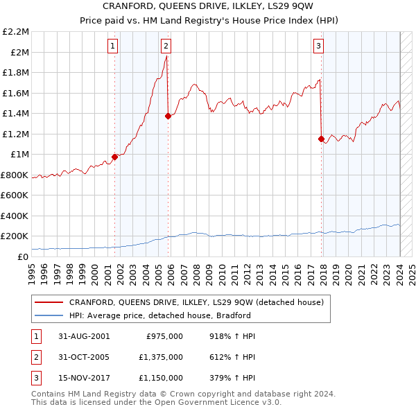 CRANFORD, QUEENS DRIVE, ILKLEY, LS29 9QW: Price paid vs HM Land Registry's House Price Index