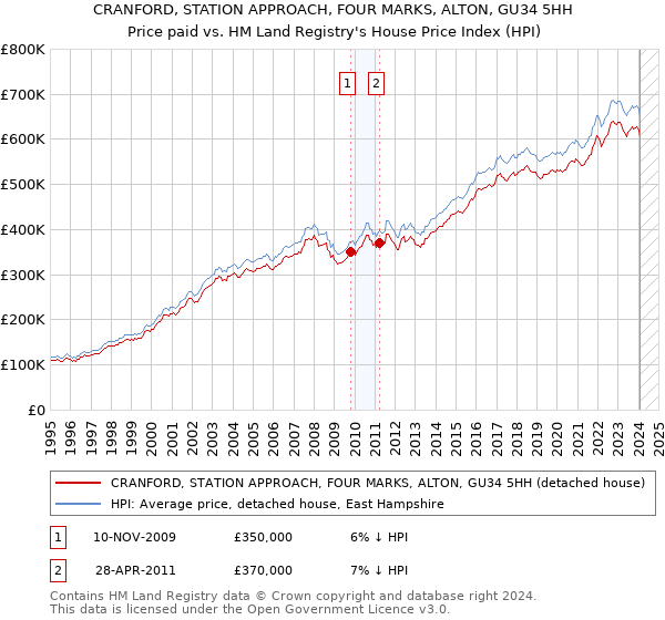 CRANFORD, STATION APPROACH, FOUR MARKS, ALTON, GU34 5HH: Price paid vs HM Land Registry's House Price Index