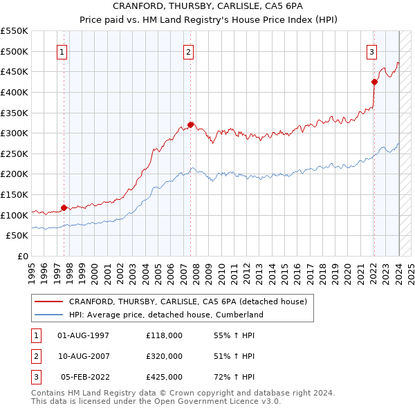 CRANFORD, THURSBY, CARLISLE, CA5 6PA: Price paid vs HM Land Registry's House Price Index
