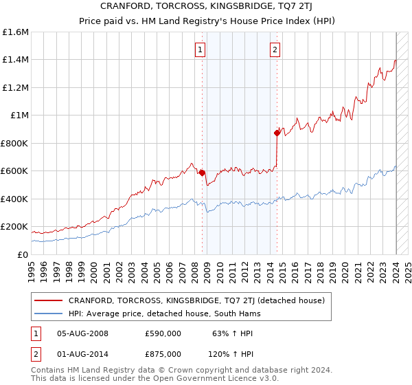 CRANFORD, TORCROSS, KINGSBRIDGE, TQ7 2TJ: Price paid vs HM Land Registry's House Price Index