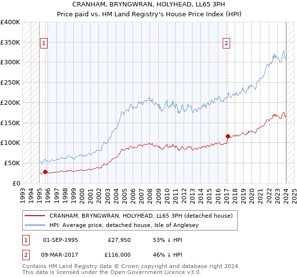 CRANHAM, BRYNGWRAN, HOLYHEAD, LL65 3PH: Price paid vs HM Land Registry's House Price Index