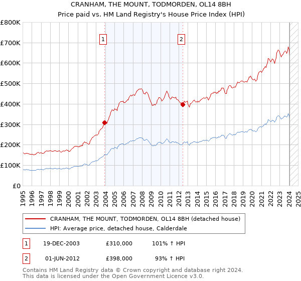 CRANHAM, THE MOUNT, TODMORDEN, OL14 8BH: Price paid vs HM Land Registry's House Price Index