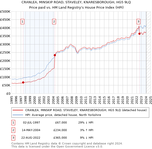 CRANLEA, MINSKIP ROAD, STAVELEY, KNARESBOROUGH, HG5 9LQ: Price paid vs HM Land Registry's House Price Index