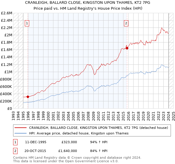 CRANLEIGH, BALLARD CLOSE, KINGSTON UPON THAMES, KT2 7PG: Price paid vs HM Land Registry's House Price Index