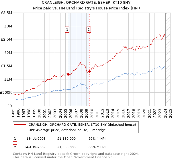 CRANLEIGH, ORCHARD GATE, ESHER, KT10 8HY: Price paid vs HM Land Registry's House Price Index