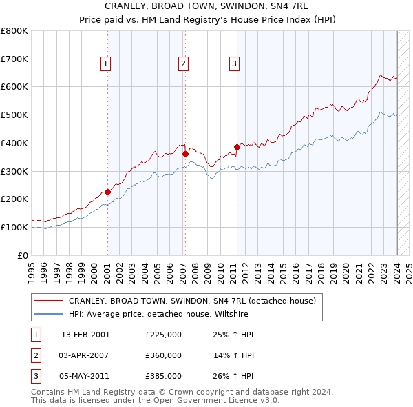 CRANLEY, BROAD TOWN, SWINDON, SN4 7RL: Price paid vs HM Land Registry's House Price Index