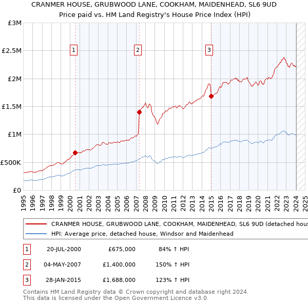 CRANMER HOUSE, GRUBWOOD LANE, COOKHAM, MAIDENHEAD, SL6 9UD: Price paid vs HM Land Registry's House Price Index