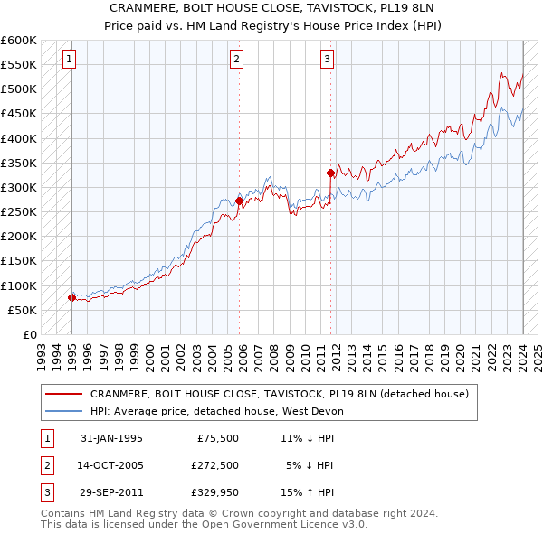 CRANMERE, BOLT HOUSE CLOSE, TAVISTOCK, PL19 8LN: Price paid vs HM Land Registry's House Price Index