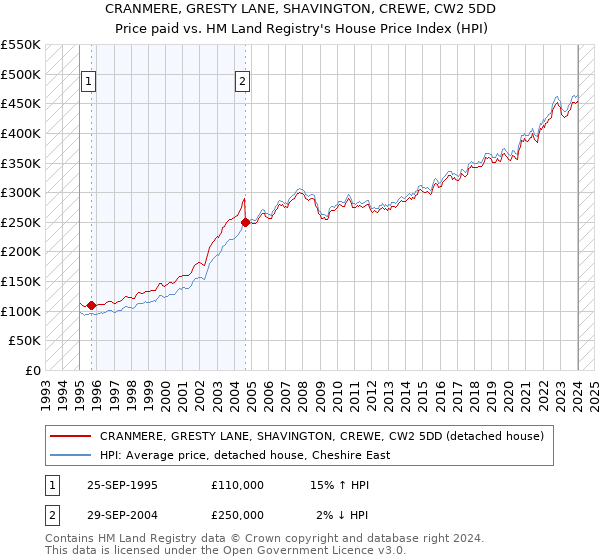 CRANMERE, GRESTY LANE, SHAVINGTON, CREWE, CW2 5DD: Price paid vs HM Land Registry's House Price Index