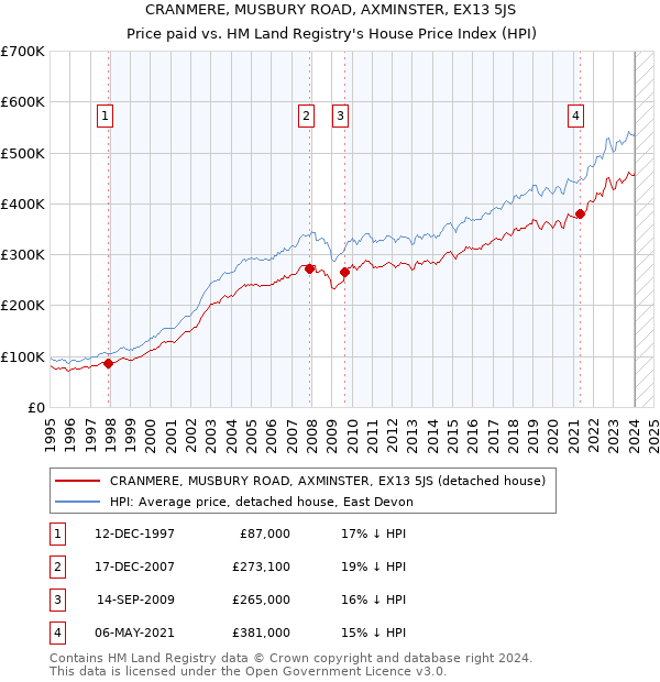CRANMERE, MUSBURY ROAD, AXMINSTER, EX13 5JS: Price paid vs HM Land Registry's House Price Index