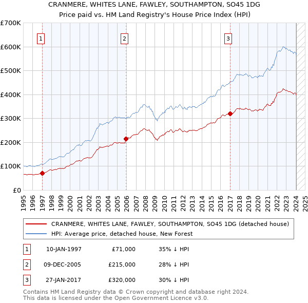 CRANMERE, WHITES LANE, FAWLEY, SOUTHAMPTON, SO45 1DG: Price paid vs HM Land Registry's House Price Index