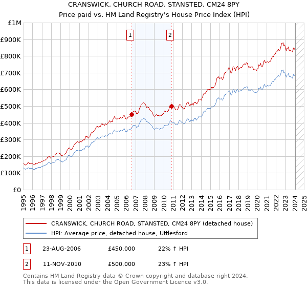 CRANSWICK, CHURCH ROAD, STANSTED, CM24 8PY: Price paid vs HM Land Registry's House Price Index