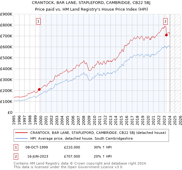 CRANTOCK, BAR LANE, STAPLEFORD, CAMBRIDGE, CB22 5BJ: Price paid vs HM Land Registry's House Price Index