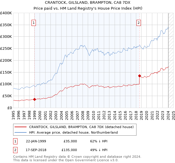 CRANTOCK, GILSLAND, BRAMPTON, CA8 7DX: Price paid vs HM Land Registry's House Price Index