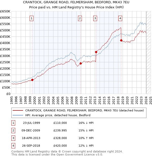 CRANTOCK, GRANGE ROAD, FELMERSHAM, BEDFORD, MK43 7EU: Price paid vs HM Land Registry's House Price Index