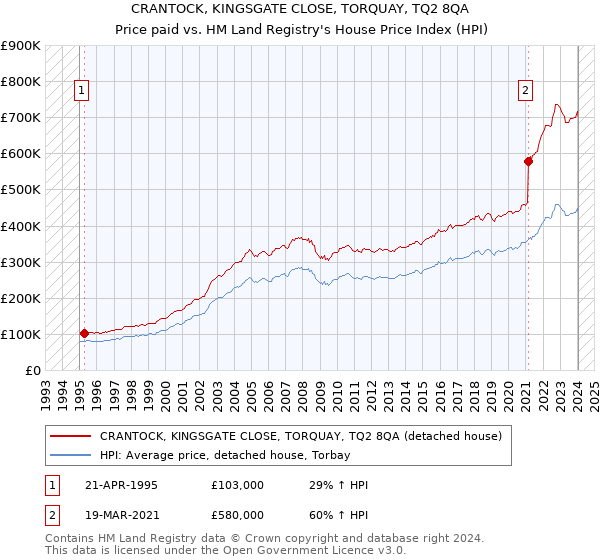 CRANTOCK, KINGSGATE CLOSE, TORQUAY, TQ2 8QA: Price paid vs HM Land Registry's House Price Index
