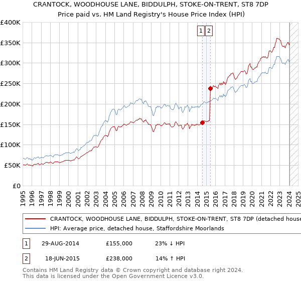CRANTOCK, WOODHOUSE LANE, BIDDULPH, STOKE-ON-TRENT, ST8 7DP: Price paid vs HM Land Registry's House Price Index