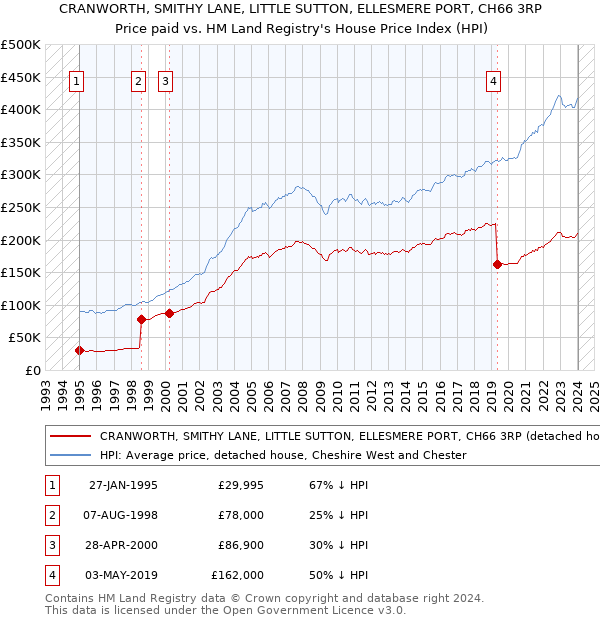 CRANWORTH, SMITHY LANE, LITTLE SUTTON, ELLESMERE PORT, CH66 3RP: Price paid vs HM Land Registry's House Price Index