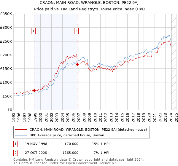CRAON, MAIN ROAD, WRANGLE, BOSTON, PE22 9AJ: Price paid vs HM Land Registry's House Price Index