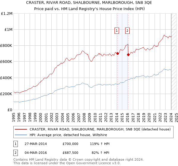CRASTER, RIVAR ROAD, SHALBOURNE, MARLBOROUGH, SN8 3QE: Price paid vs HM Land Registry's House Price Index