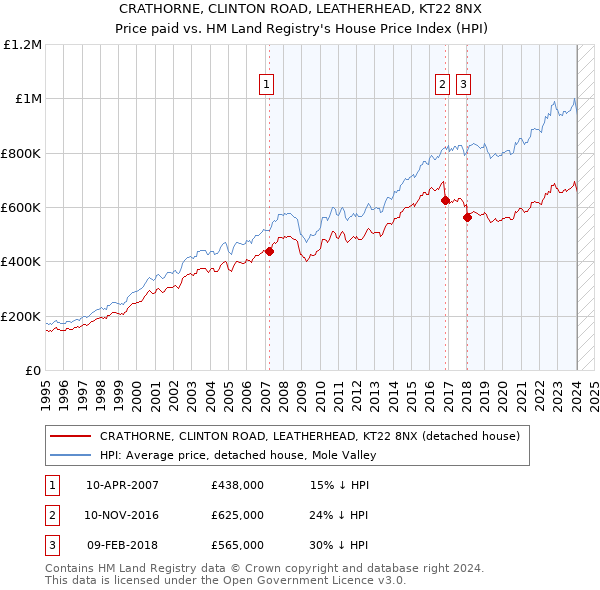 CRATHORNE, CLINTON ROAD, LEATHERHEAD, KT22 8NX: Price paid vs HM Land Registry's House Price Index