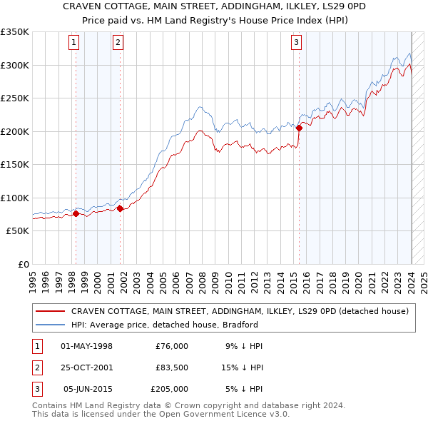 CRAVEN COTTAGE, MAIN STREET, ADDINGHAM, ILKLEY, LS29 0PD: Price paid vs HM Land Registry's House Price Index