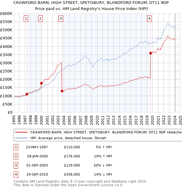 CRAWFORD BARN, HIGH STREET, SPETISBURY, BLANDFORD FORUM, DT11 9DP: Price paid vs HM Land Registry's House Price Index