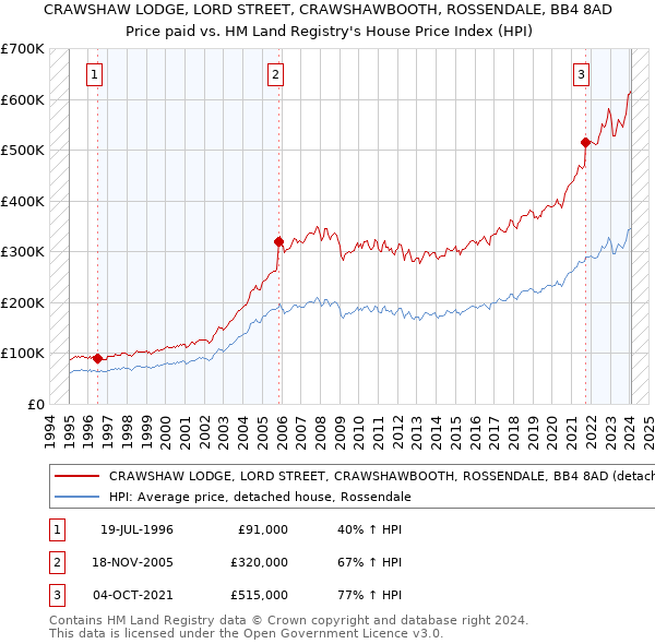 CRAWSHAW LODGE, LORD STREET, CRAWSHAWBOOTH, ROSSENDALE, BB4 8AD: Price paid vs HM Land Registry's House Price Index