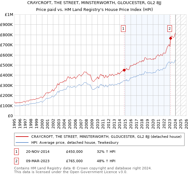 CRAYCROFT, THE STREET, MINSTERWORTH, GLOUCESTER, GL2 8JJ: Price paid vs HM Land Registry's House Price Index