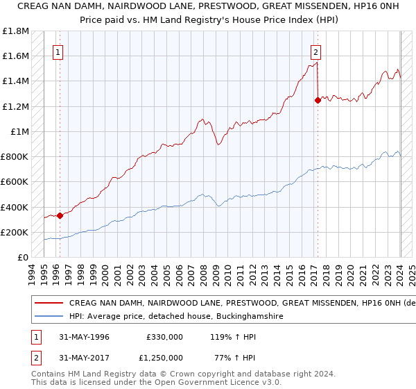 CREAG NAN DAMH, NAIRDWOOD LANE, PRESTWOOD, GREAT MISSENDEN, HP16 0NH: Price paid vs HM Land Registry's House Price Index