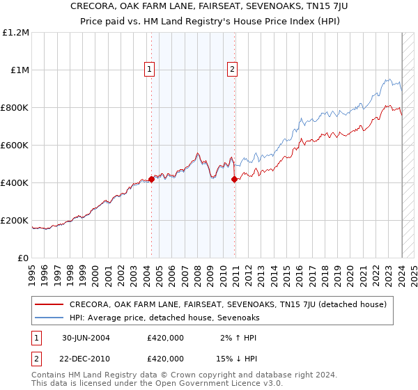 CRECORA, OAK FARM LANE, FAIRSEAT, SEVENOAKS, TN15 7JU: Price paid vs HM Land Registry's House Price Index