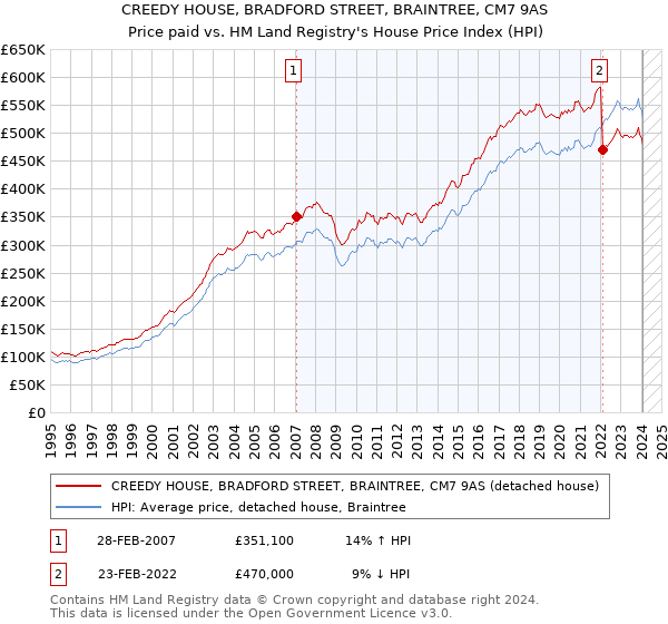 CREEDY HOUSE, BRADFORD STREET, BRAINTREE, CM7 9AS: Price paid vs HM Land Registry's House Price Index