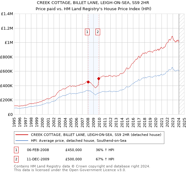 CREEK COTTAGE, BILLET LANE, LEIGH-ON-SEA, SS9 2HR: Price paid vs HM Land Registry's House Price Index