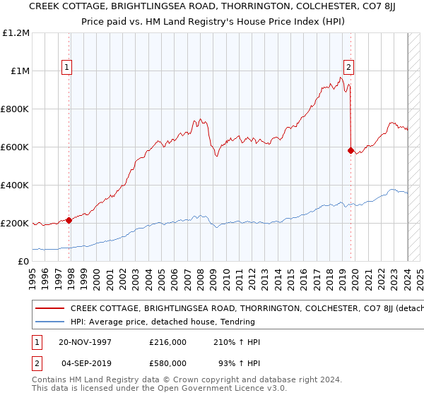 CREEK COTTAGE, BRIGHTLINGSEA ROAD, THORRINGTON, COLCHESTER, CO7 8JJ: Price paid vs HM Land Registry's House Price Index