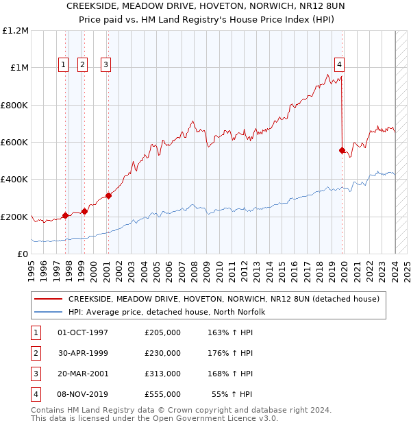 CREEKSIDE, MEADOW DRIVE, HOVETON, NORWICH, NR12 8UN: Price paid vs HM Land Registry's House Price Index