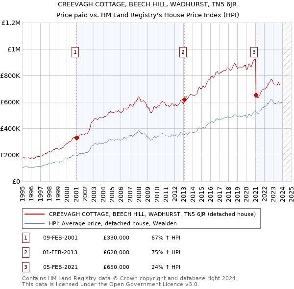 CREEVAGH COTTAGE, BEECH HILL, WADHURST, TN5 6JR: Price paid vs HM Land Registry's House Price Index