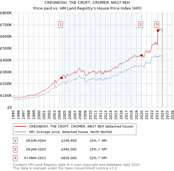 CREGNEISH, THE CROFT, CROMER, NR27 9EH: Price paid vs HM Land Registry's House Price Index