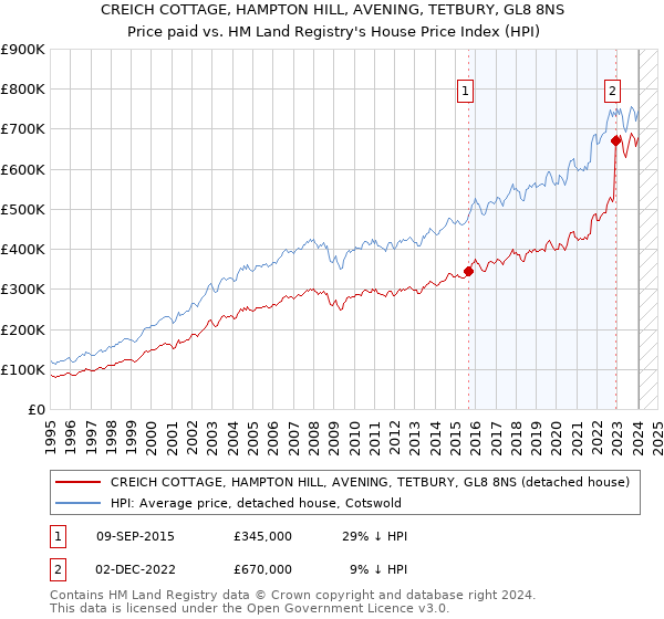 CREICH COTTAGE, HAMPTON HILL, AVENING, TETBURY, GL8 8NS: Price paid vs HM Land Registry's House Price Index