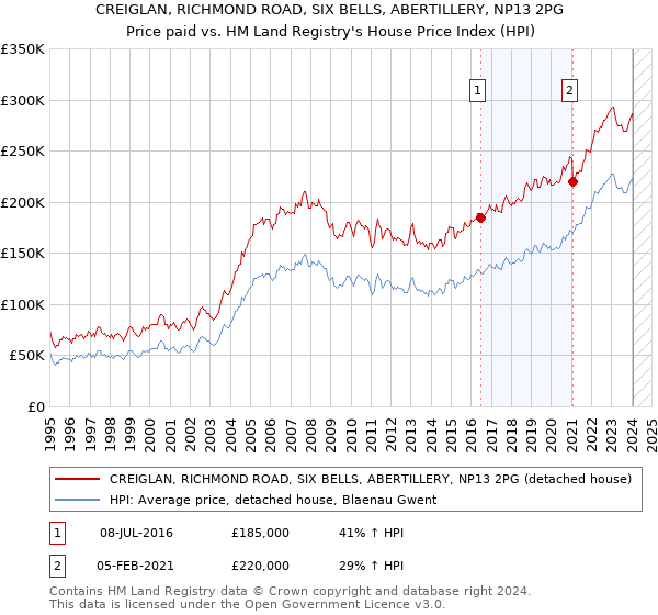 CREIGLAN, RICHMOND ROAD, SIX BELLS, ABERTILLERY, NP13 2PG: Price paid vs HM Land Registry's House Price Index