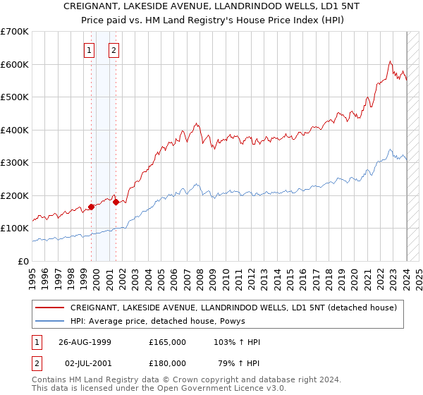 CREIGNANT, LAKESIDE AVENUE, LLANDRINDOD WELLS, LD1 5NT: Price paid vs HM Land Registry's House Price Index