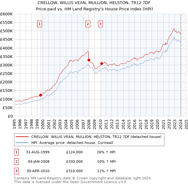 CRELLOW, WILLIS VEAN, MULLION, HELSTON, TR12 7DF: Price paid vs HM Land Registry's House Price Index