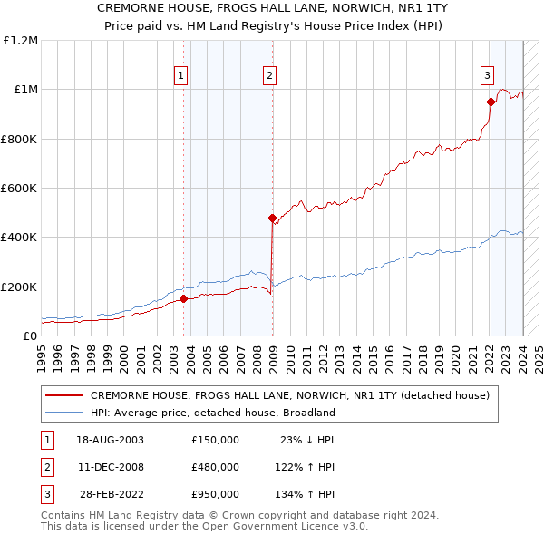 CREMORNE HOUSE, FROGS HALL LANE, NORWICH, NR1 1TY: Price paid vs HM Land Registry's House Price Index