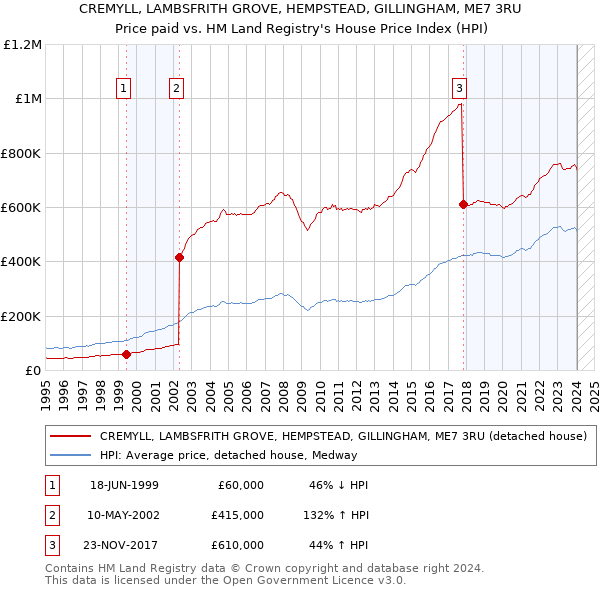 CREMYLL, LAMBSFRITH GROVE, HEMPSTEAD, GILLINGHAM, ME7 3RU: Price paid vs HM Land Registry's House Price Index