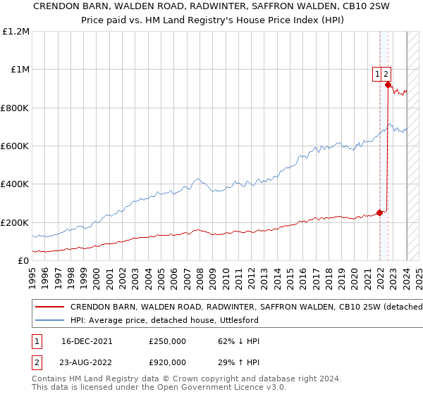 CRENDON BARN, WALDEN ROAD, RADWINTER, SAFFRON WALDEN, CB10 2SW: Price paid vs HM Land Registry's House Price Index