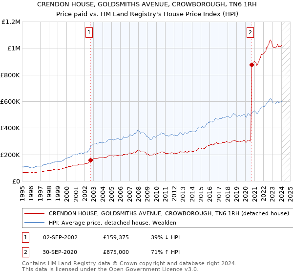 CRENDON HOUSE, GOLDSMITHS AVENUE, CROWBOROUGH, TN6 1RH: Price paid vs HM Land Registry's House Price Index