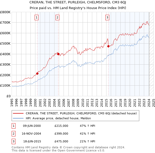 CRERAN, THE STREET, PURLEIGH, CHELMSFORD, CM3 6QJ: Price paid vs HM Land Registry's House Price Index