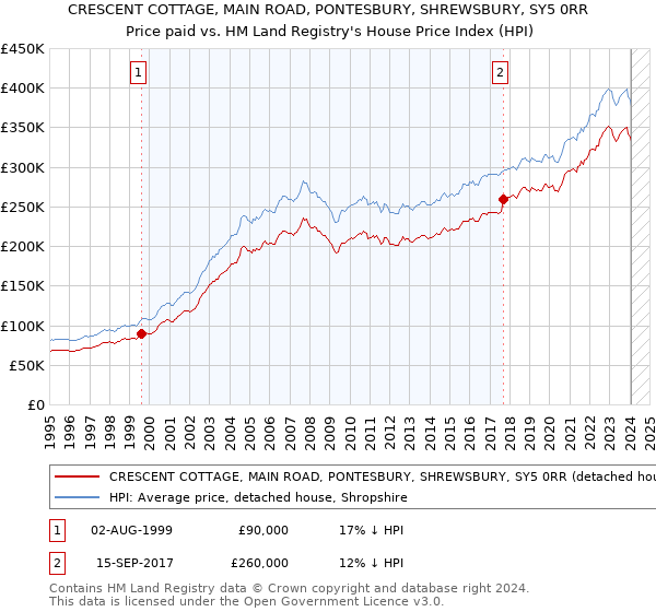 CRESCENT COTTAGE, MAIN ROAD, PONTESBURY, SHREWSBURY, SY5 0RR: Price paid vs HM Land Registry's House Price Index