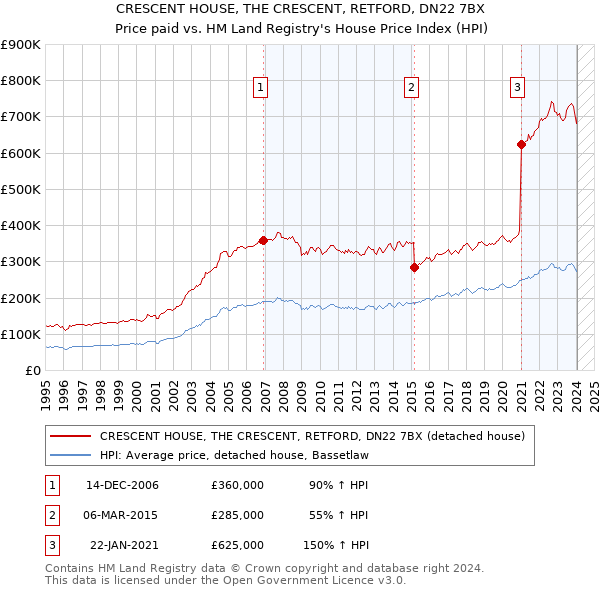 CRESCENT HOUSE, THE CRESCENT, RETFORD, DN22 7BX: Price paid vs HM Land Registry's House Price Index