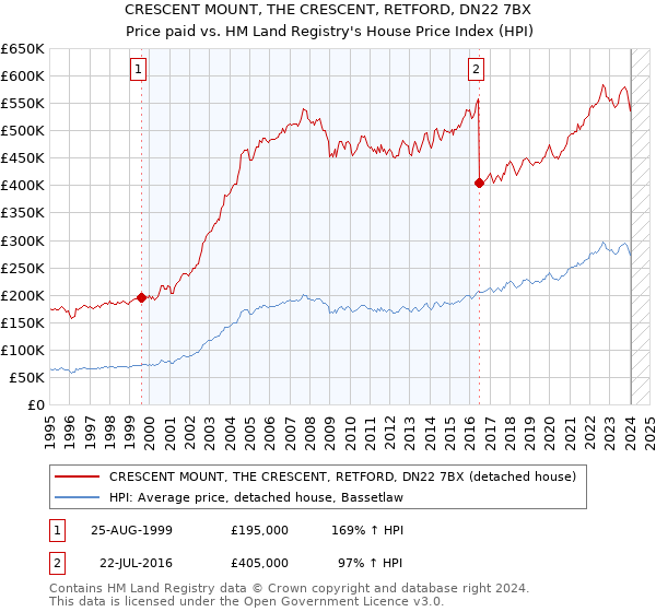 CRESCENT MOUNT, THE CRESCENT, RETFORD, DN22 7BX: Price paid vs HM Land Registry's House Price Index